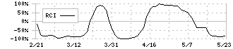 ＱＬＳホールディングス(7075)のRCI