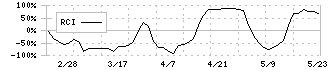 名南Ｍ＆Ａ(7076)のRCI