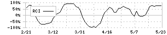 ＡＬｉＮＫインターネット(7077)のRCI