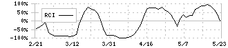 ＩＮＣＬＵＳＩＶＥ(7078)のRCI