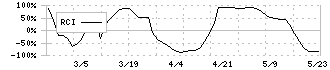 ＷＤＢココ(7079)のRCI