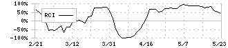 スポーツフィールド(7080)のRCI