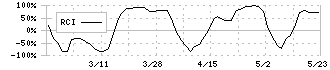 コーユーレンティア(7081)のRCI