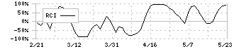 ジモティー(7082)のRCI