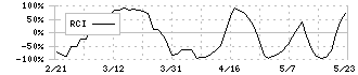 ＡＨＣグループ(7083)のRCI