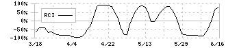 Ｓｍｉｌｅ　Ｈｏｌｄｉｎｇｓ(7084)のRCI