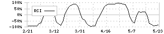 カーブスホールディングス(7085)のRCI