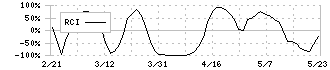 ウイルテック(7087)のRCI