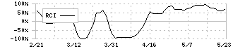 フォーラムエンジニアリング(7088)のRCI