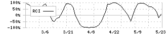 フォースタートアップス(7089)のRCI