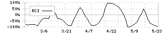 リグア(7090)のRCIチャート