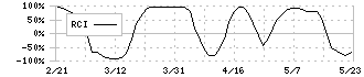 リビングプラットフォーム(7091)のRCI