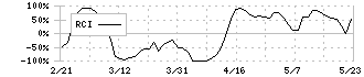 アディッシュ(7093)のRCI