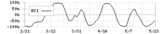 ステムセル研究所(7096)のRCI