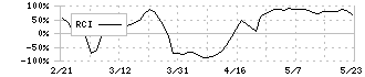 三菱ロジスネクスト(7105)のRCI