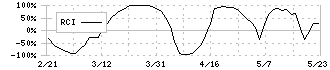 クラシコム(7110)のRCI