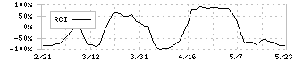 キューブ(7112)のRCI