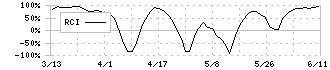 アルファパーチェス(7115)のRCI