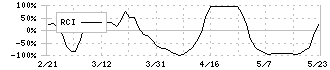 ダイワ通信(7116)のRCI