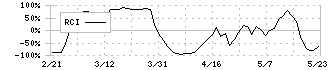 ハルメクホールディングス(7119)のRCI