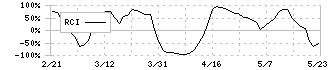 近畿車輛(7122)のRCI