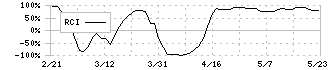 グローバルスタイル(7126)のRCI