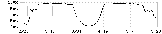 一家ホールディングス(7127)のRCI