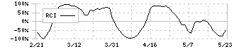 フルサト・マルカホールディングス(7128)のRCI