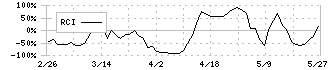 ミアヘルサホールディングス(7129)のRCI