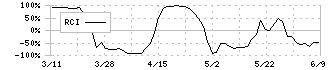 ヤマエグループホールディングス(7130)のRCI