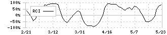 のむら産業(7131)のRCI