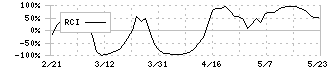 アップガレージグループ(7134)のRCI