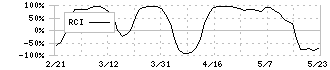 ジャパンクラフトホールディングス(7135)のRCI