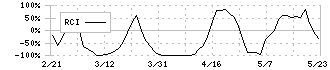 ＴＯＲＩＣＯ(7138)のRCI