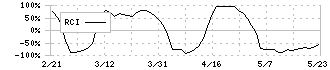 ペットゴー(7140)のRCI