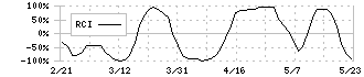 ＦＰＧ(7148)のRCI