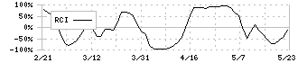 島根銀行(7150)のRCI