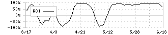 ライフネット生命保険(7157)のRCI