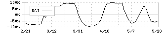 アストマックス(7162)のRCI