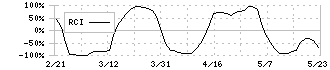 住信ＳＢＩネット銀行(7163)のRCI