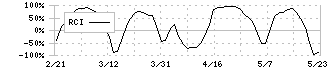 全国保証(7164)のRCI