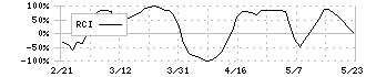 めぶきフィナンシャルグループ(7167)のRCI
