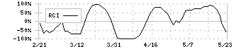 ジャパンインベストメントアドバイザー(7172)のRCI