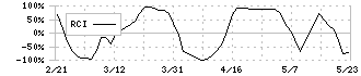 東京きらぼしフィナンシャルグループ(7173)のRCI