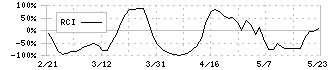 今村証券(7175)のRCI