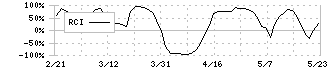 ＧＭＯフィナンシャルホールディングス(7177)のRCI