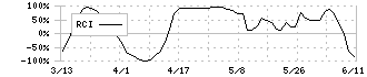 九州フィナンシャルグループ(7180)のRCI