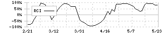 かんぽ生命保険(7181)のRCI