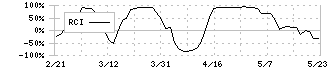 あんしん保証(7183)のRCI