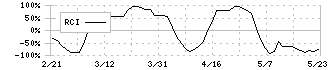 富山第一銀行(7184)のRCI